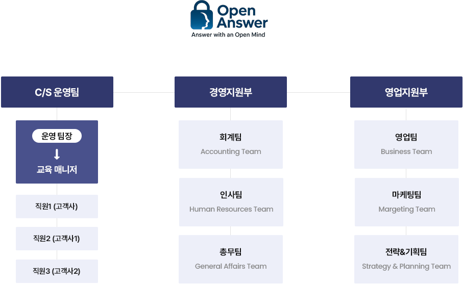 조직도